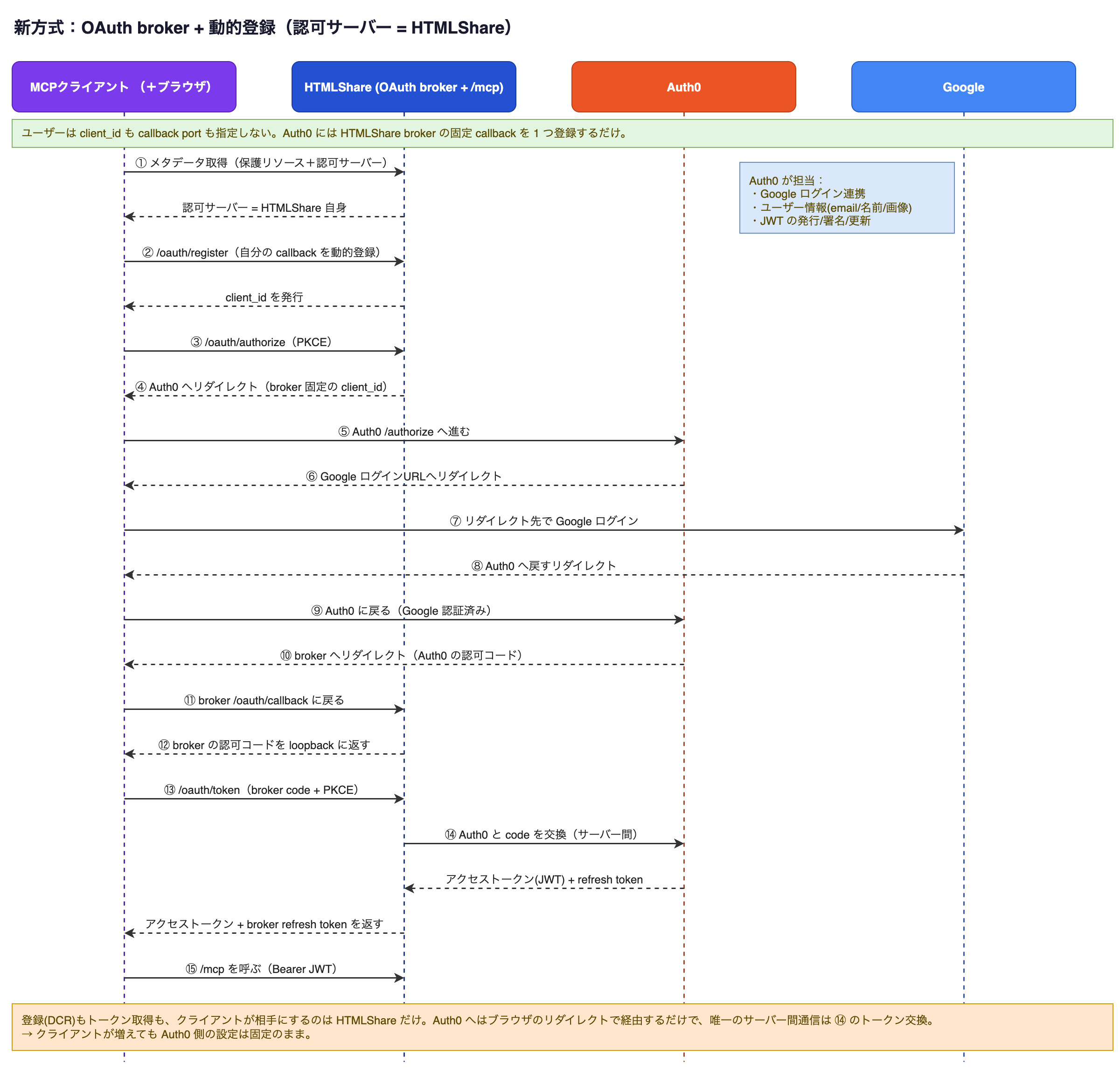新方式（OAuth broker + 動的登録）の認証シーケンス図