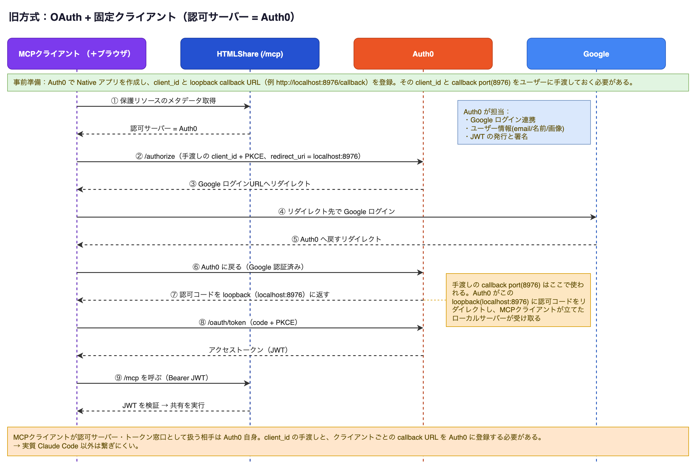旧方式（OAuth + 固定クライアント）の認証シーケンス図